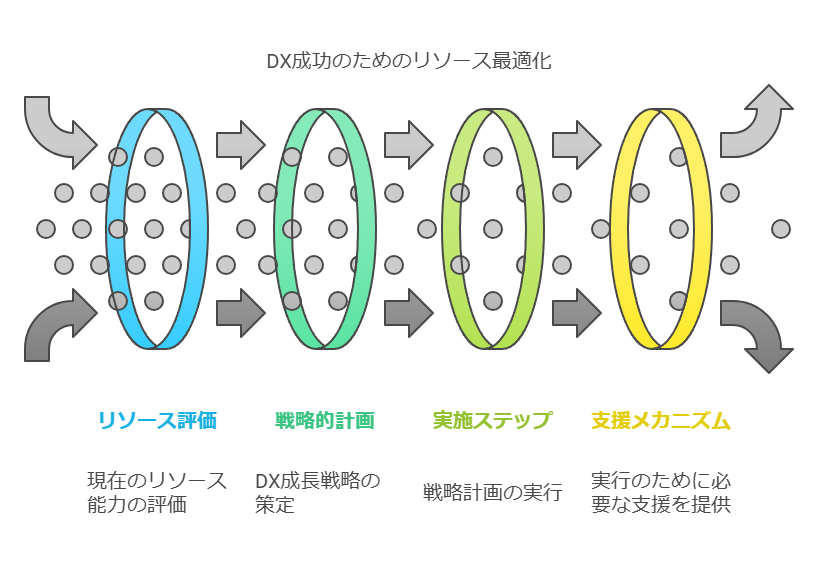 DX成功のためのリソース最適化