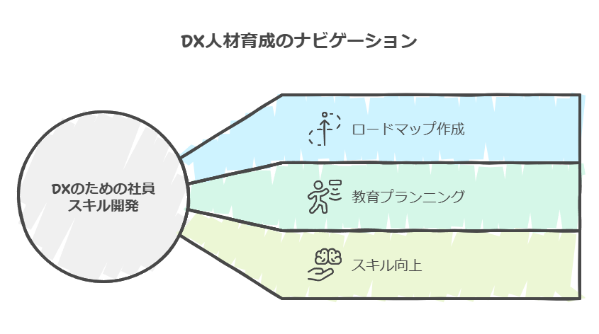 DX人材育成のナビゲーション