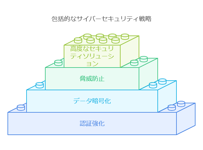 包括的なサイバーセキュリティ戦略