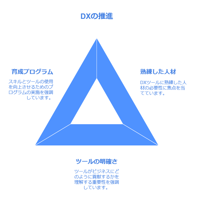 DXの推進　育成プログラム　熟練した人材　ツールの明確さ