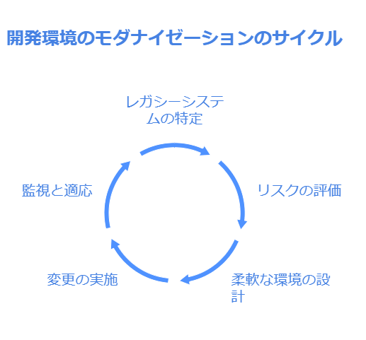 開発環境のモダナイゼーションのサイクル