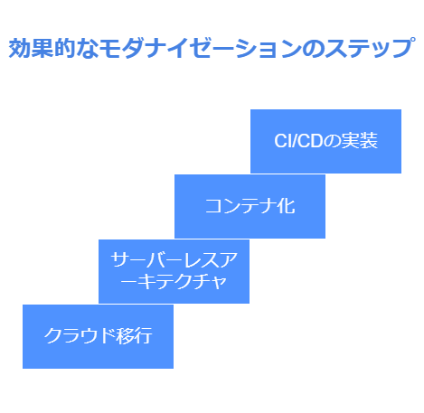 効果的なモダナイゼーションのステップ