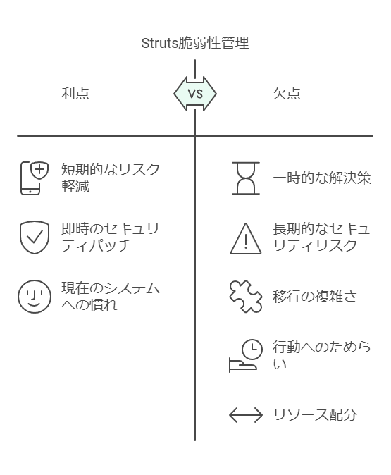 Strusts脆弱性管理　利点　欠点