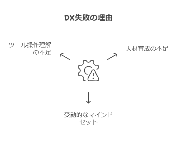 DX失敗の理由