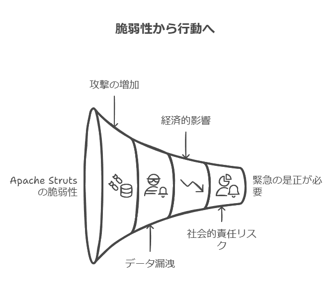 脆弱性から行動へ