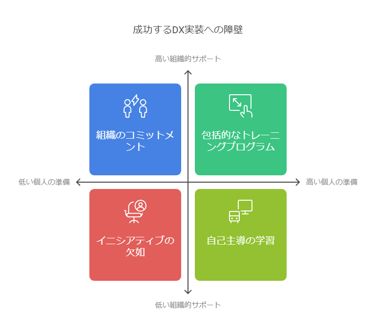 成功するDX実装への障壁