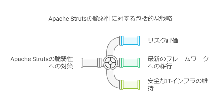 Apache Strutsに対する包括的な戦略