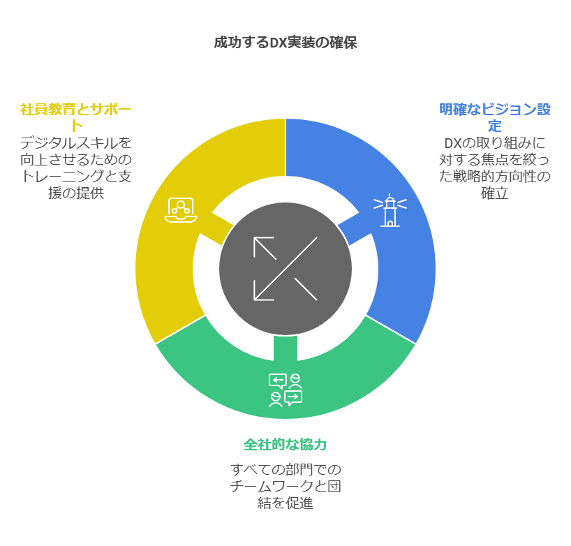 成功するDX実勢の確保