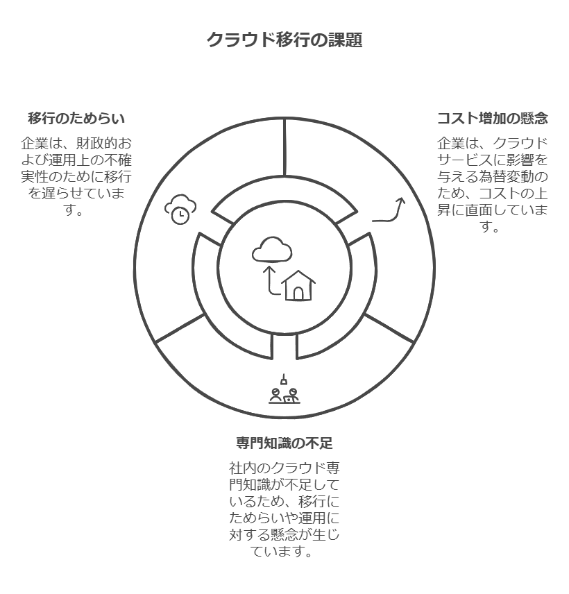 クラウド移行の課題