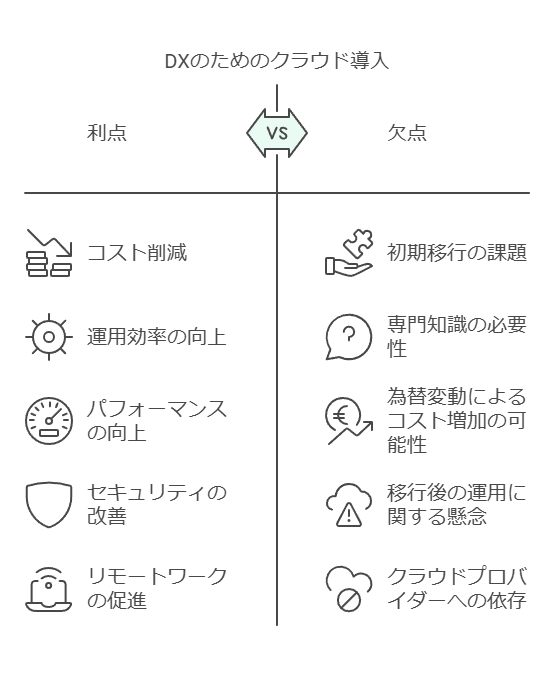 DXのためのクラウド導入　利点　欠点