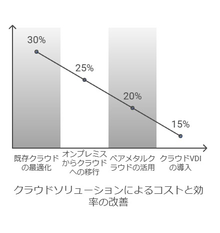 クラウドソリューションによるコストと効率の改善