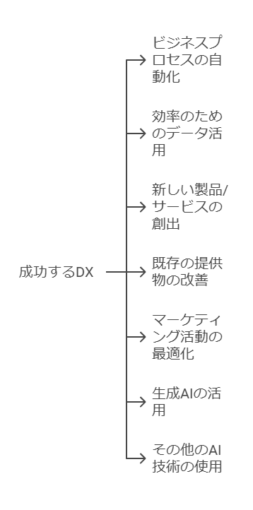 成功するDX