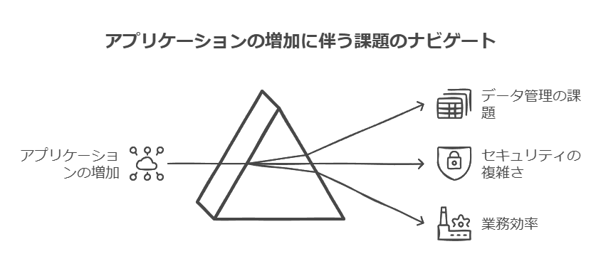 アプリケーションの増加に伴う課題のナビゲート