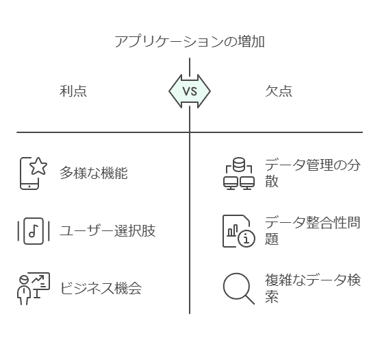 アプリケーションの増加　利点　欠点