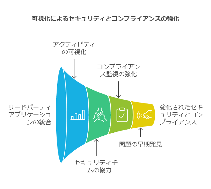 可視化によるセキュリティとコンプライアンスの強化