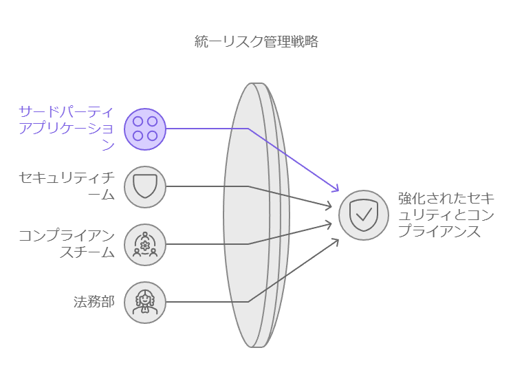 統一リスク管理戦略