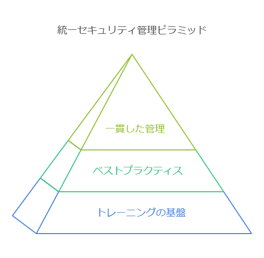 統一セキュリティ管理ピラミッド