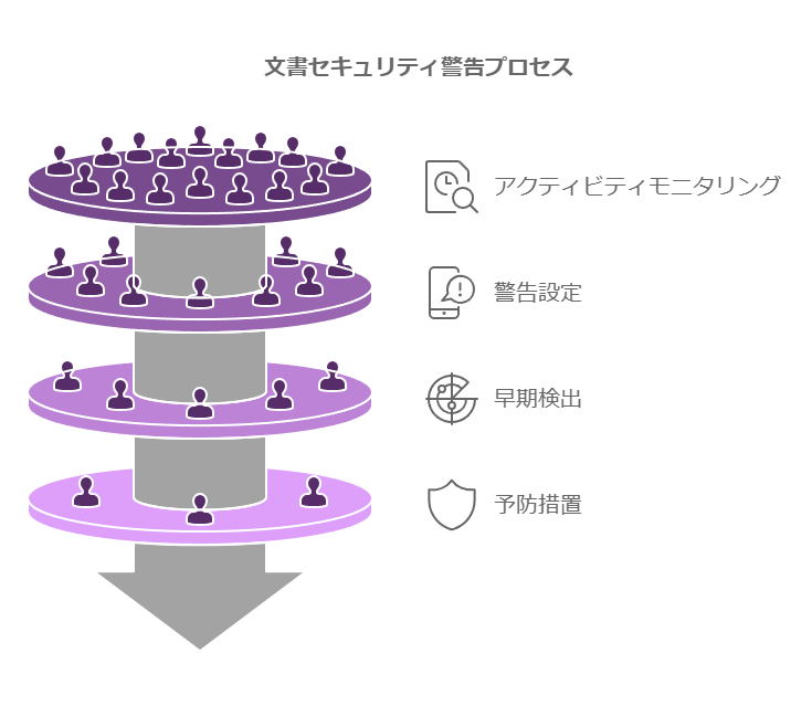 文言セキュリティ警告プロセス