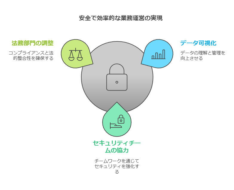 安全で効率的な業務運営の実現