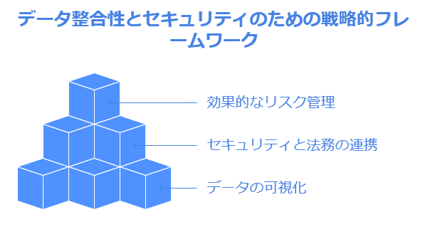 データ整合性とセキュリティのための戦略的フレームワーク