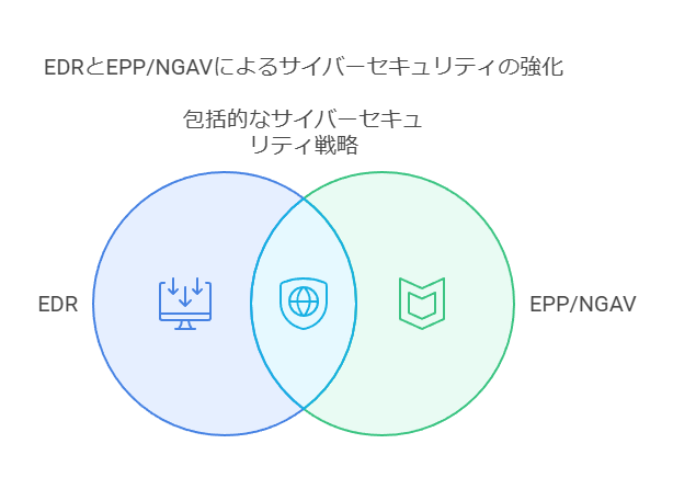 EDRとEPP/NGAVによるサイバーセキュリティの強化