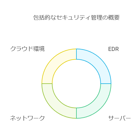 包括的なセキュリティ管理の概要