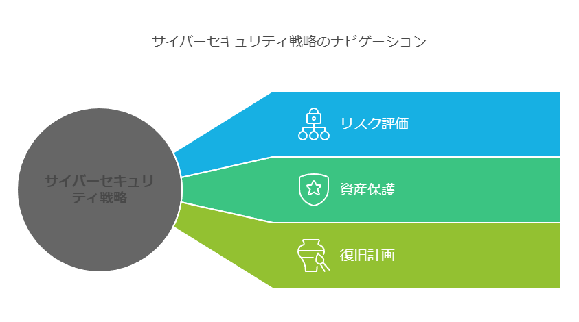 サイバーセキュリティ戦略のナビゲーション