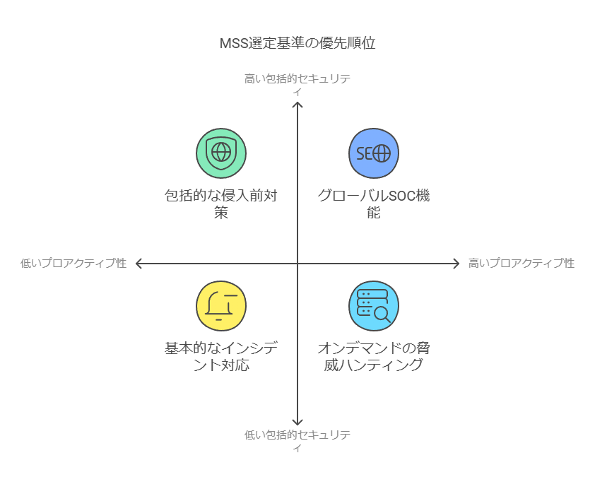 MSS選定基準の優先順位