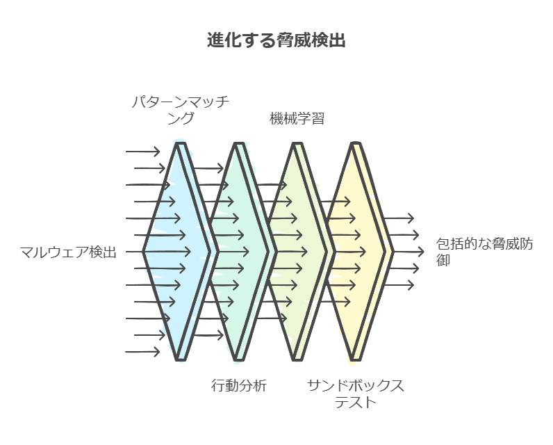 進化する脅威検出