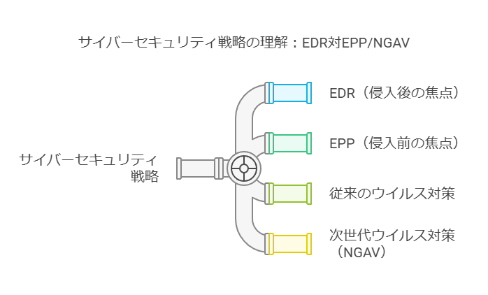 サイバーセキュリティ戦略の理解：EDR対EPP/NGAV