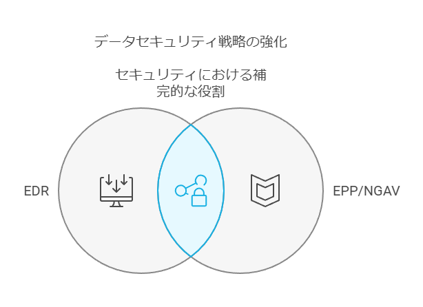 データセキュリティ戦略の強化