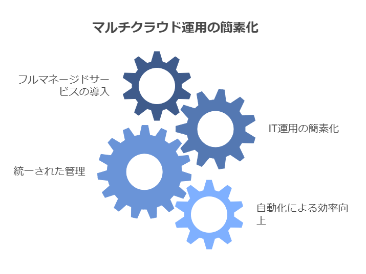 マルチクラウド運用の簡素化