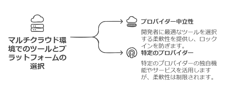 マルチクラウド環境でのツールとプラットフォームの選択