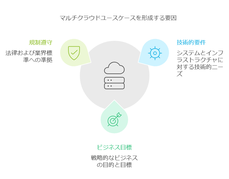 マルチクラウドユースケースを形成する要因