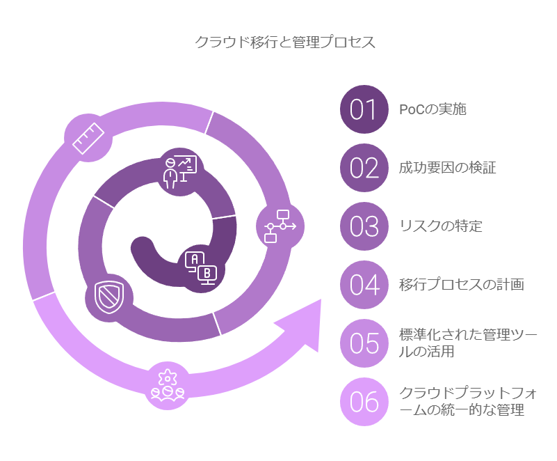 クラウド移行と管理プロセス