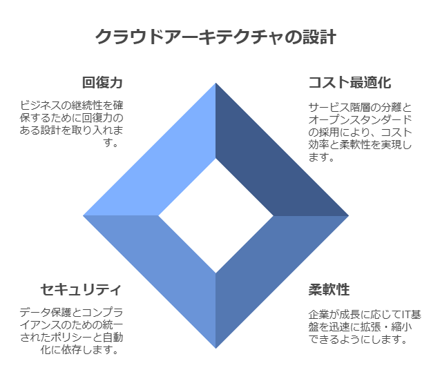 クラウドアーキテクチャの設計