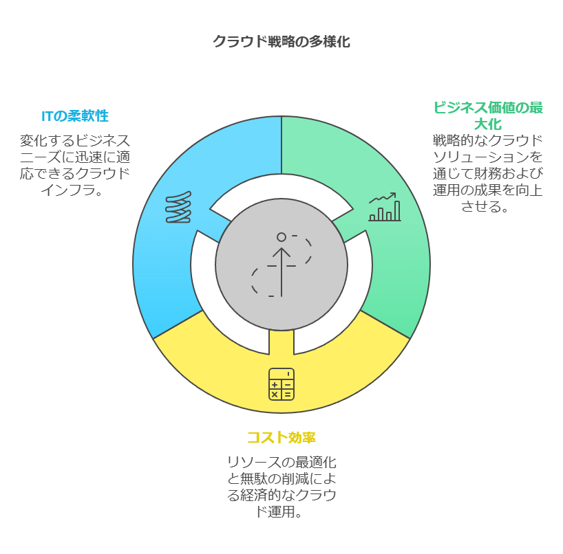 クラウド戦略の多様化