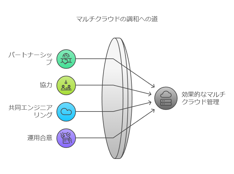 マルチクラウドの調和への道