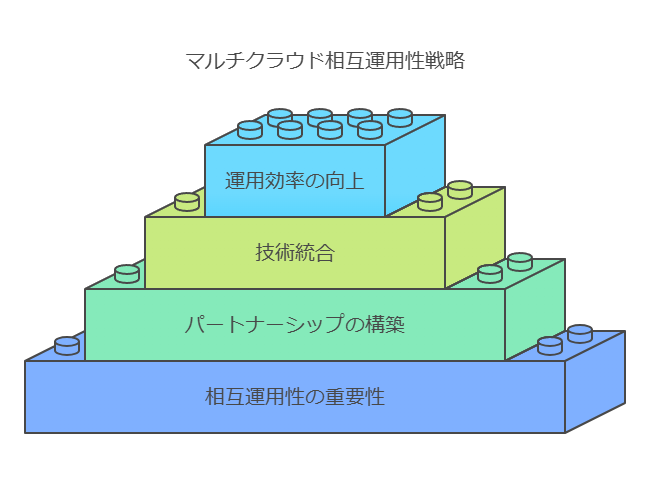 マルチクラウド相互運用性戦略