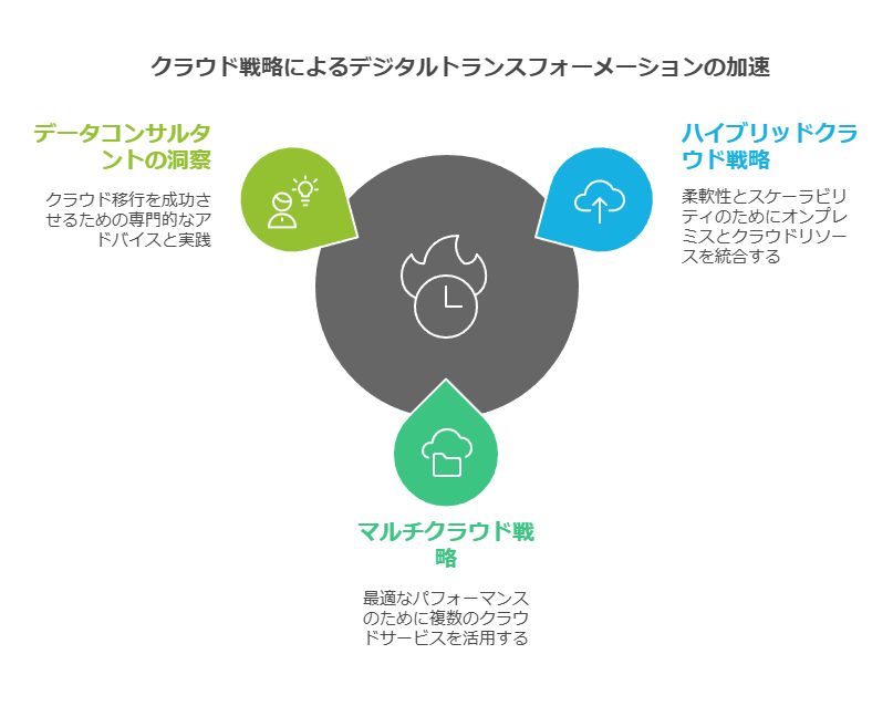 クラウド戦略によるデジタルトランスフォーメーションの加速