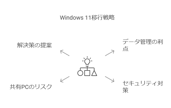 Windows11移行戦略