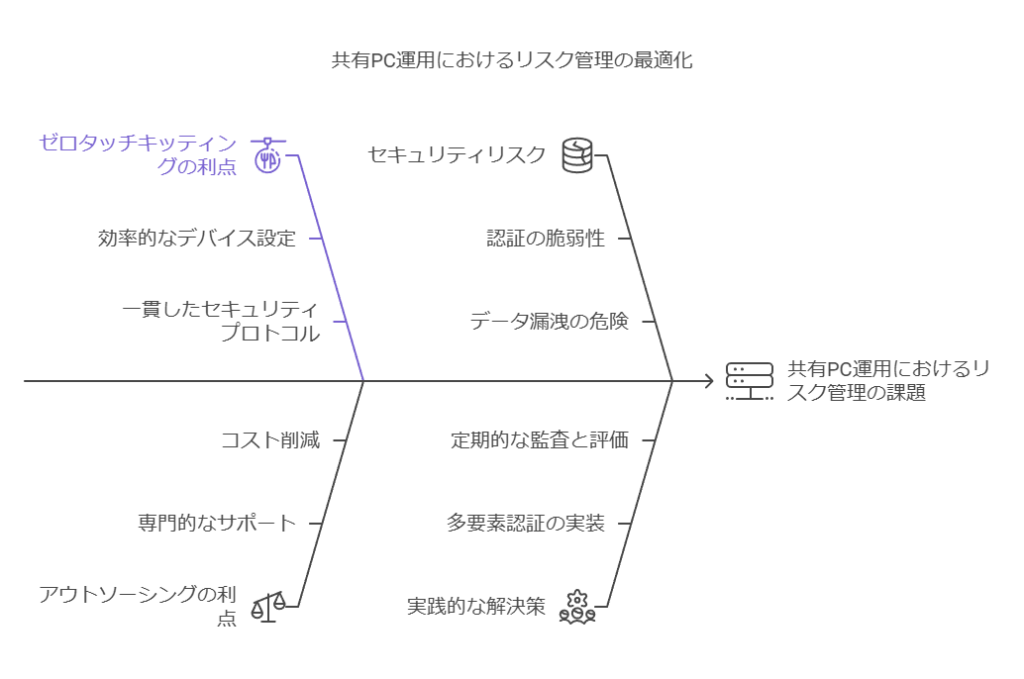 共有PC運用におけるリスク管理の最適化