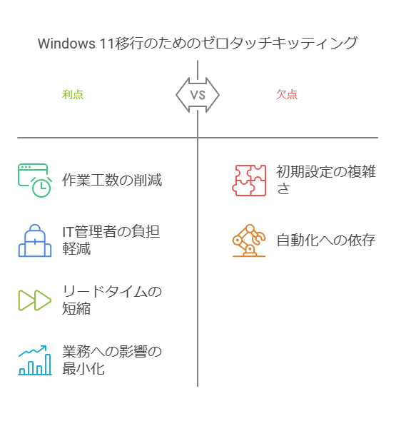 Windows11移行のためのゼロタッチキッティング　利点　欠点