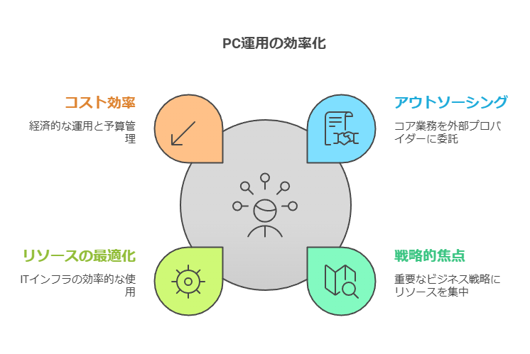 PC運用の効率化