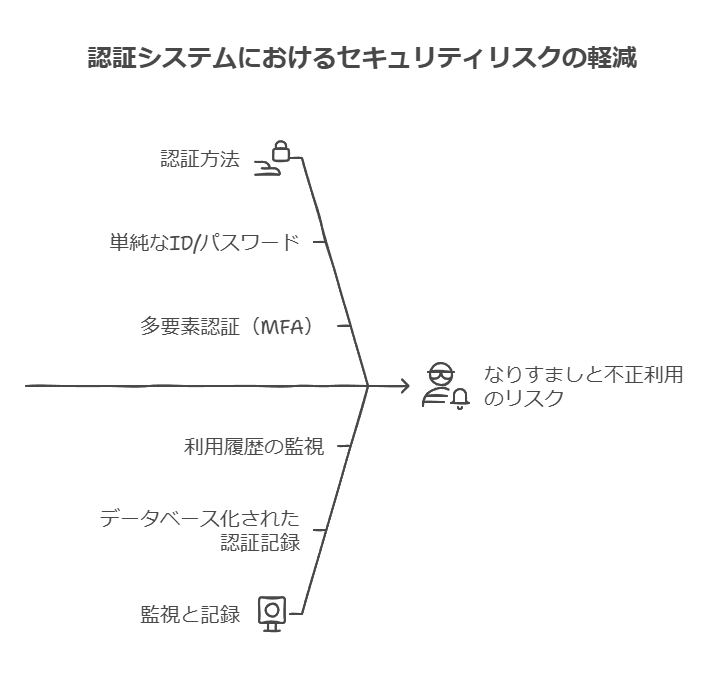 認証システムにおけるセキュリティリスクの軽減