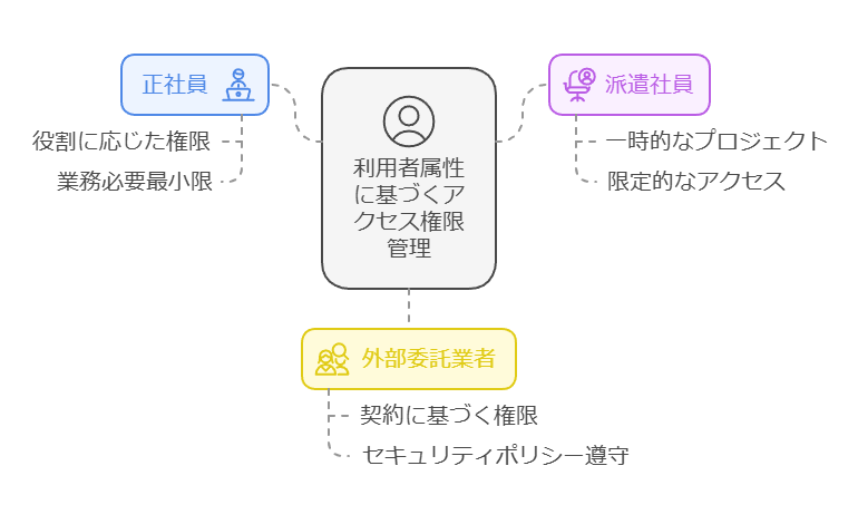 利用者属性に基づくアクセス権限管理