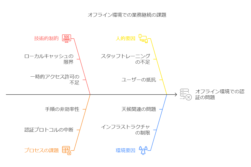 オフライン環境での業務継続の課題