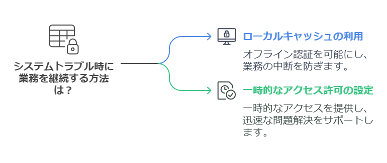 システムトラブル特に業務を継続する方法は？