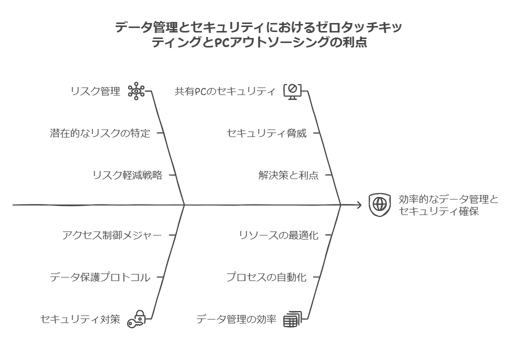 データ管理とセキュリティにおけるゼロタッチキッティングとPCアウトソーシングの利点