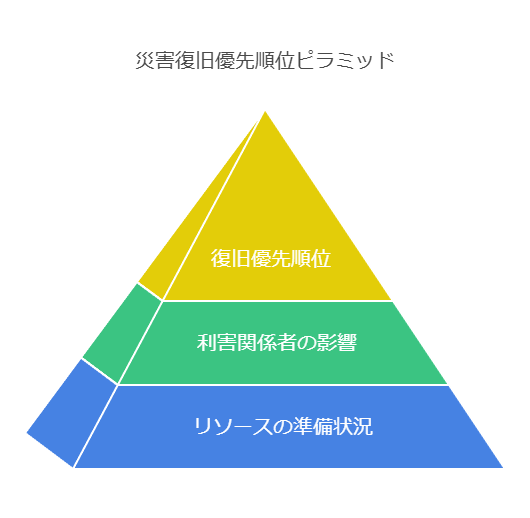 災害復旧優先順位ピラミッド